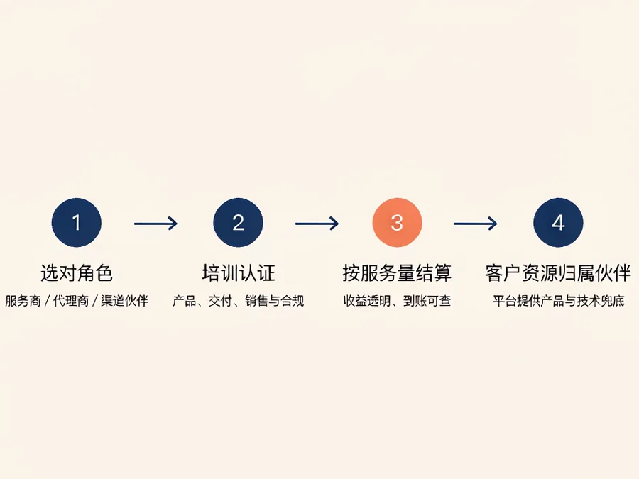 合作结构复盘：选对角色、培训认证、按服务量结算、客户资源归属伙伴