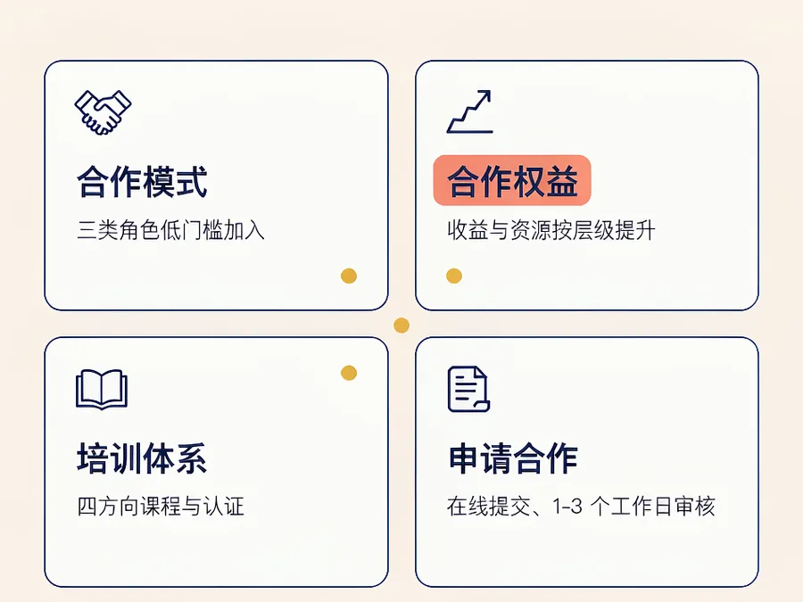 合作内容全景：合作模式、合作权益、培训体系与申请合作四类内容示意